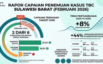 Penemuan Kasus TBC Sulbar Naik 8 Persen, Dua Kabupaten Lampaui Target Nasional