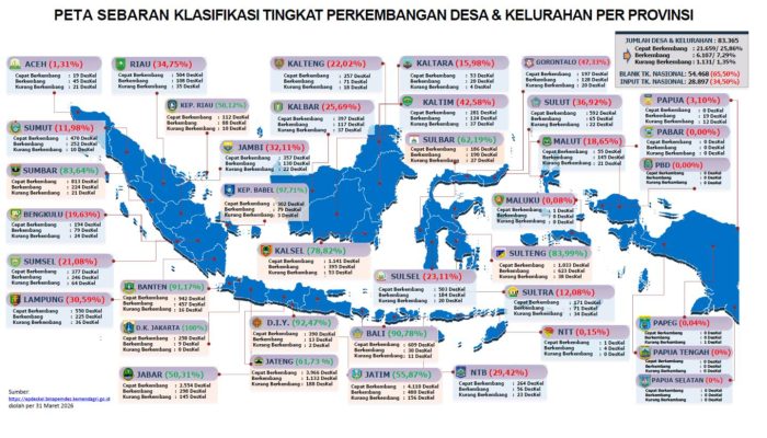 Sulbar Lampaui Rata-Rata Nasional, 62,19 Persen Desa dan Kelurahan Masuk Kategori Cepat Berkembang