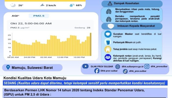 DLHK Sulbar Sampaikan Informasi Kualitas Udara Mamuju, AQI 86 Berada pada Kategori Sedang